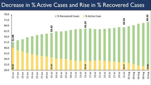 With nearly 16 lakh Recoveries, India’s Recovery rate nearly 70%, Case Fatality Rate (CFR) falls below 2%