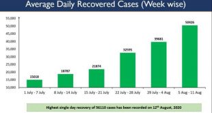 Record highest single day recoveries of 56,110 registered